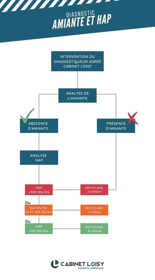 Diagnostic hap et amiante