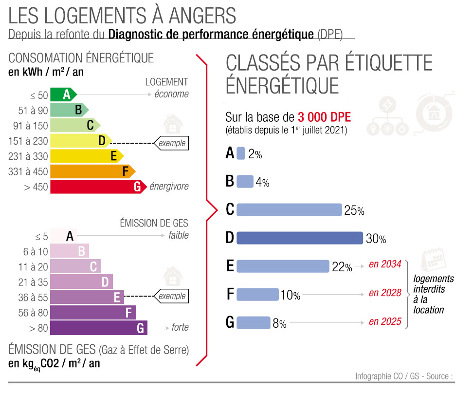 Logement à Angers depuis refonte DPE