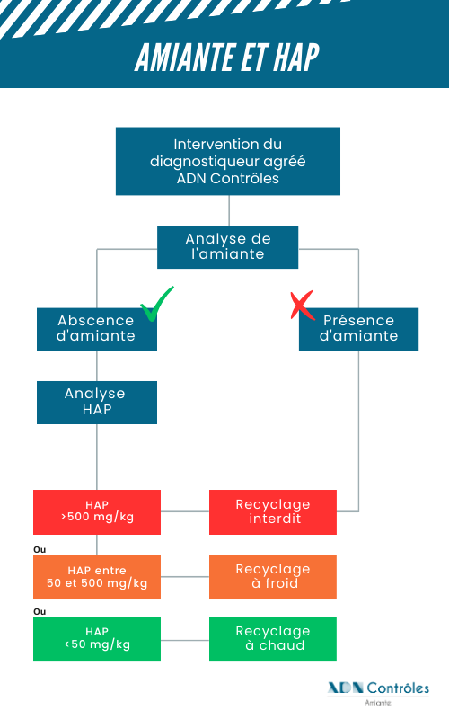 Diagnostic amiante et hap