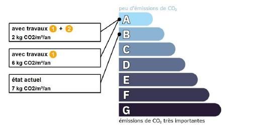 Etiquette climat estimée après travaux studio